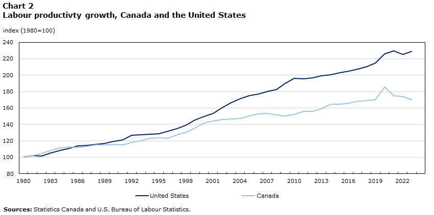 labour productivity growth - Canada vs US (stats Canada source)